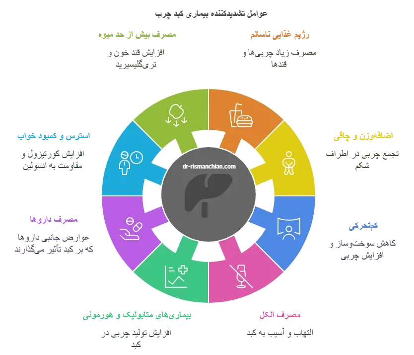 عوامل ایجاد کبد چرب و عوامل تشدیدکننده آن