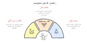 چگونه متابولیسم خود را بهطور طبیعی افزایش دهیم؟