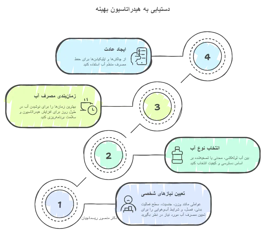 بهترین روش نوشیدن آب در روز